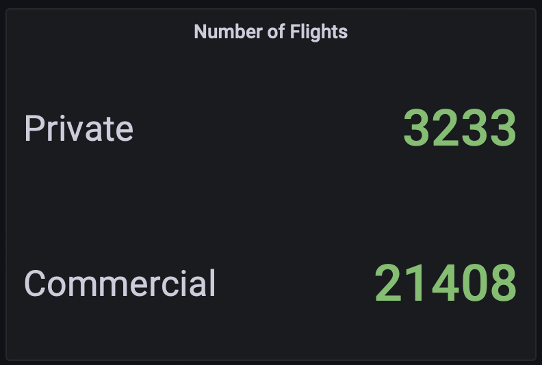 Statistic visualization of number of flights by license type